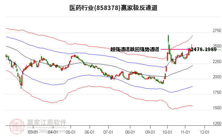 858378医药赢家极反通道工具