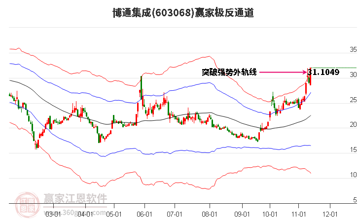 603068博通集成赢家极反通道工具