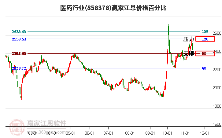 医药行业江恩价格百分比工具