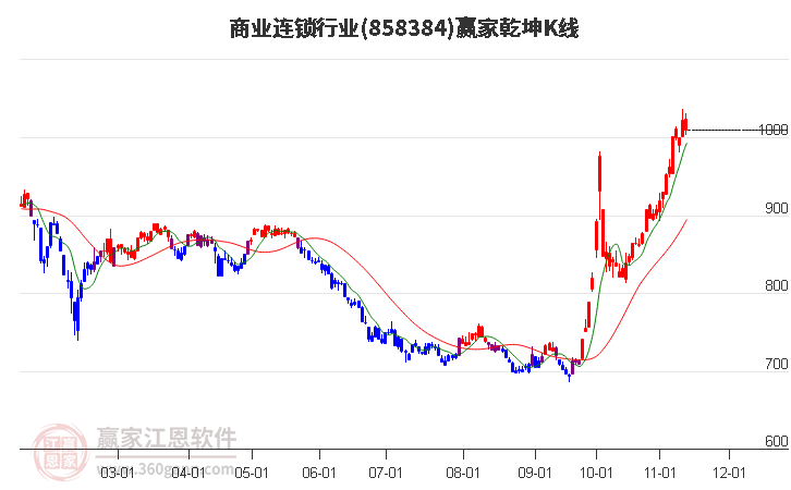 858384商业连锁赢家乾坤K线工具