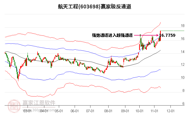 603698航天工程贏家極反通道工具 603698航天工程贏家極反通道工具