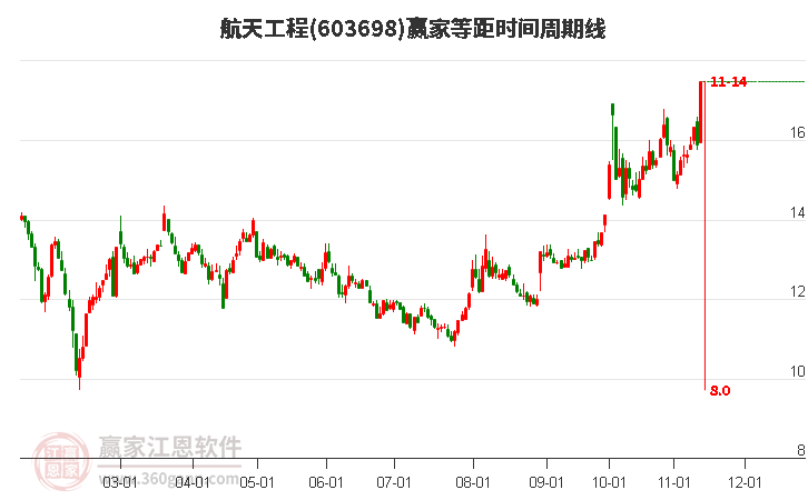 603698航天工程等距時間周期線工具 603698航天工程等距時間周期線工具