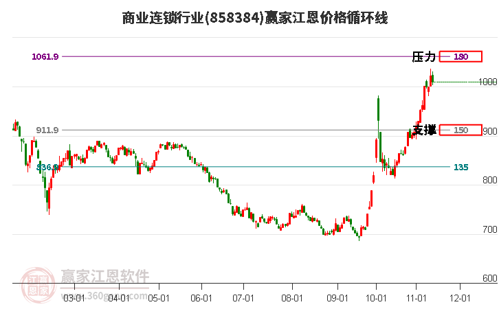 商业连锁行业江恩价格循环线工具