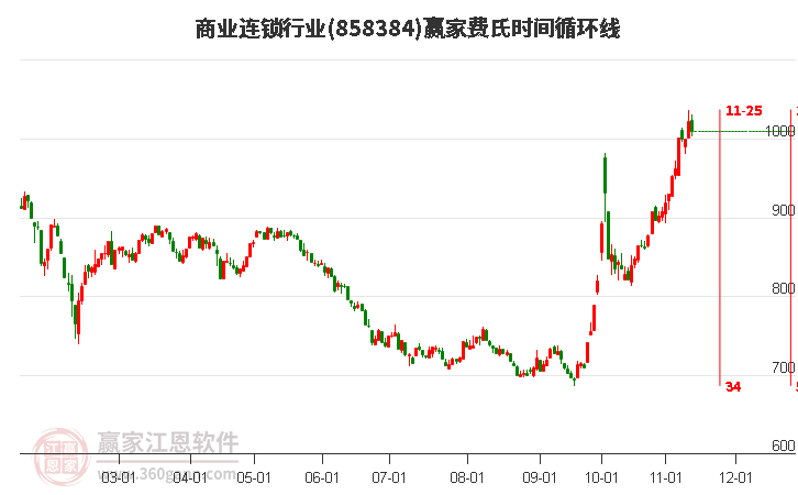 商业连锁行业费氏时间循环线工具