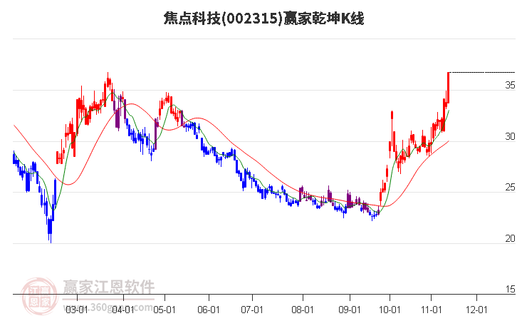 002315焦點(diǎn)科技贏家乾坤K線工具 002315焦點(diǎn)科技贏家乾坤K線工具