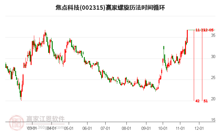 002315焦點(diǎn)科技螺旋歷法時(shí)間循環(huán)工具 002315焦點(diǎn)科技螺旋歷法時(shí)間循環(huán)工具