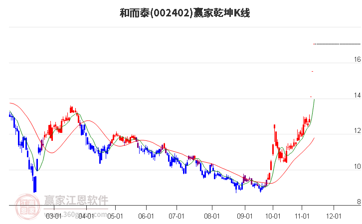 002402和而泰赢家乾坤K线工具