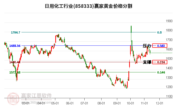 日用化工行業(yè)黃金價(jià)格分割工具