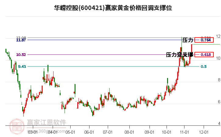 600421华嵘控股黄金价格回调支撑位工具