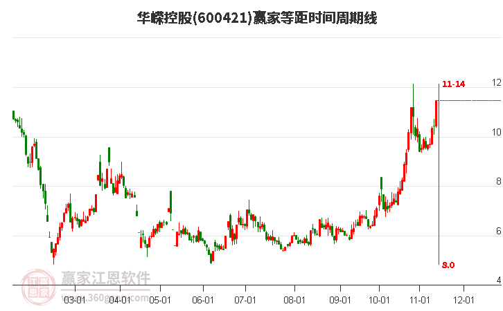 600421華嶸控股等距時間周期線工具