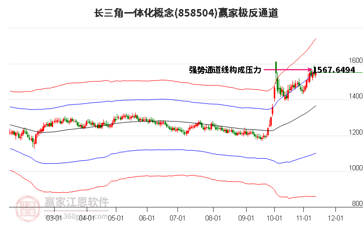 858504长三角一体化赢家极反通道工具