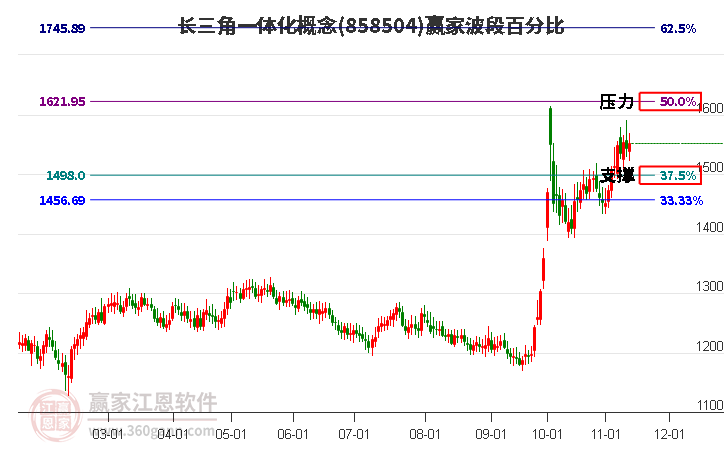 长三角一体化概念赢家波段百分比工具