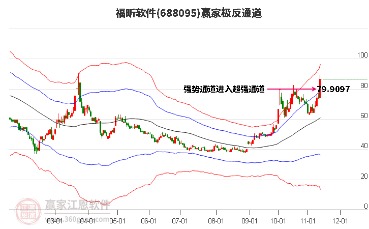 688095福昕软件赢家极反通道工具