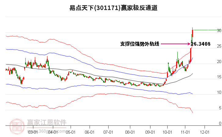 301171易点天下赢家极反通道工具