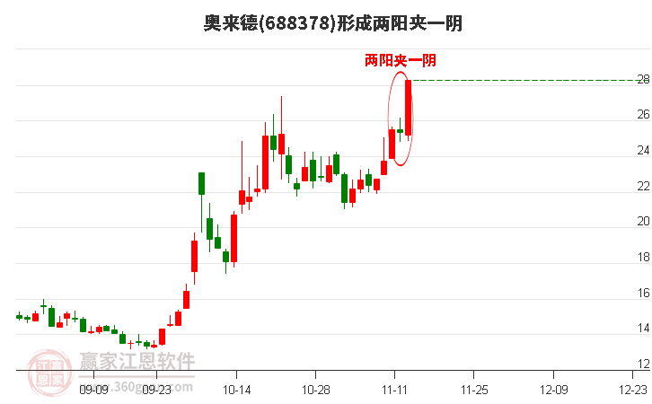 奥来德(688378)形成两阳夹一阴形态