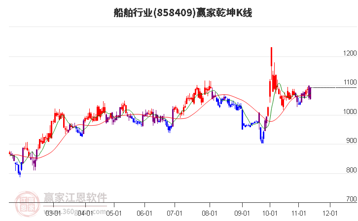 858409船舶贏家乾坤K線工具