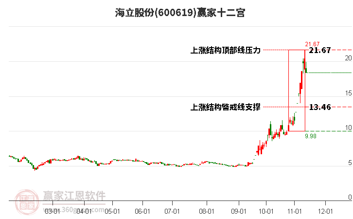 600619海立股份赢家十二宫工具