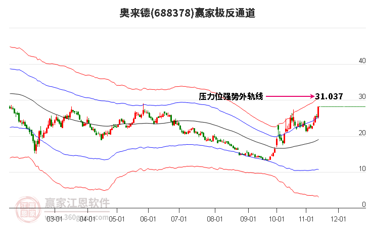 688378奥来德赢家极反通道工具