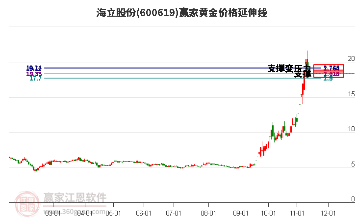 600619海立股份黄金价格延伸线工具