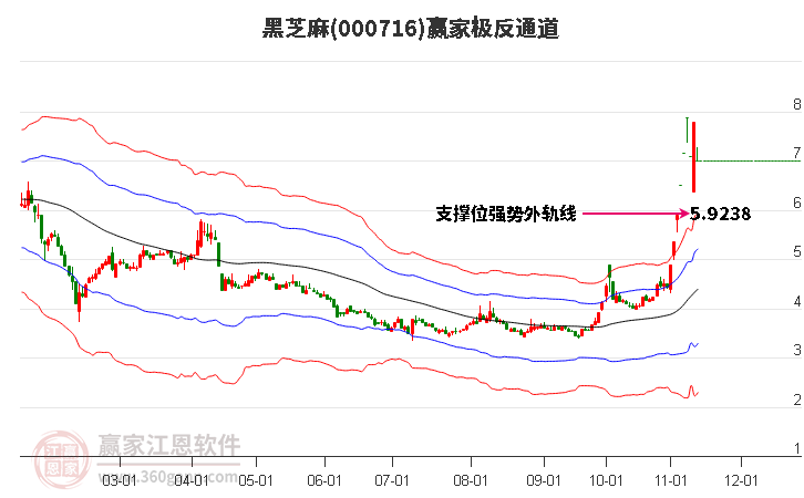 000716黑芝麻赢家极反通道工具