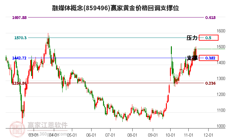 融媒体概念黄金价格回调支撑位工具