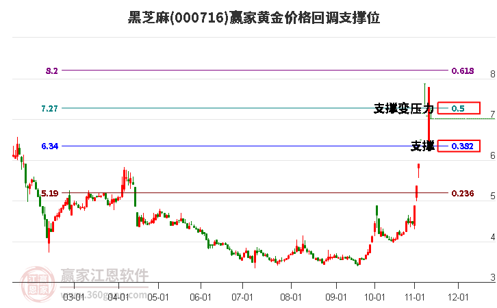 000716黑芝麻黄金价格回调支撑位工具