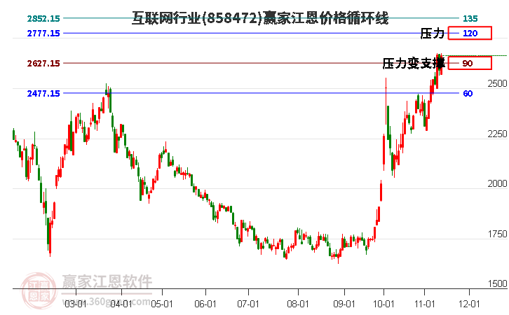 互聯(lián)網(wǎng)行業(yè)江恩價(jià)格循環(huán)線工具
