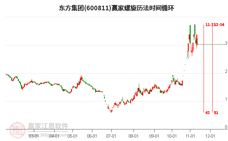 600811东方集团螺旋历法时间循环工具