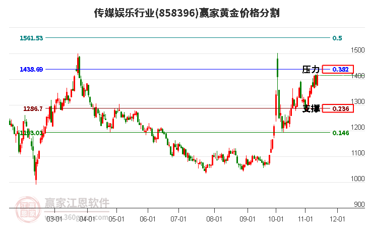 传媒娱乐行业黄金价格分割工具