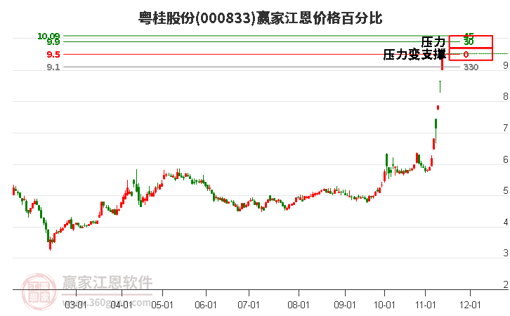 000833粤桂股份江恩价格百分比工具