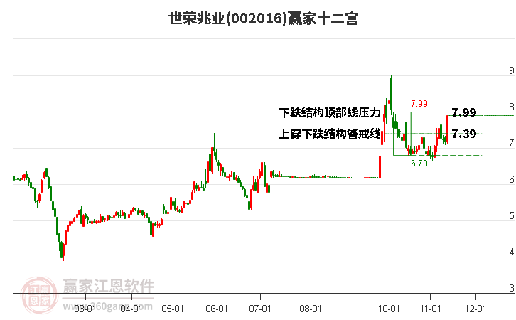 002016世榮兆業(yè)贏家十二宮工具