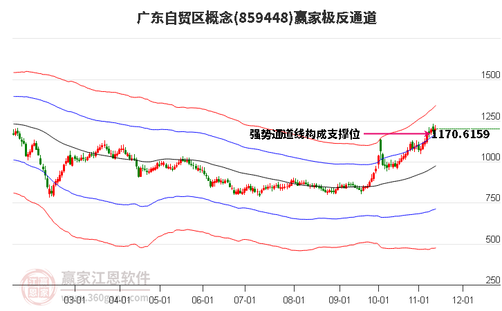 859448廣東自貿(mào)區(qū)贏家極反通道工具