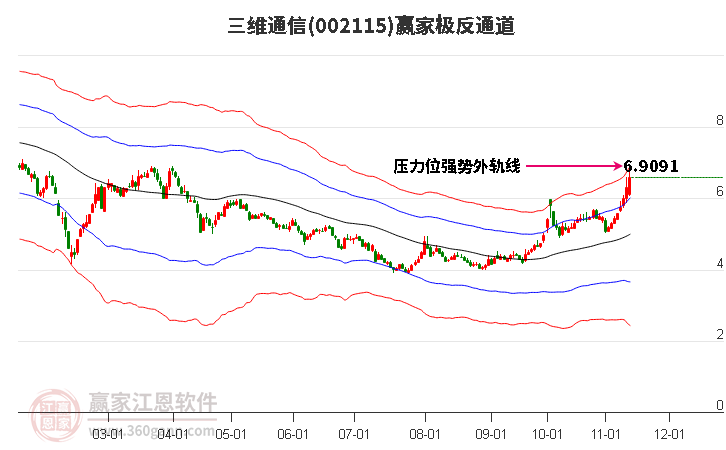 002115三维通信赢家极反通道工具