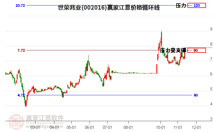002016世榮兆業(yè)江恩價格循環(huán)線工具