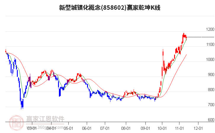 858602新型城镇化赢家乾坤K线工具