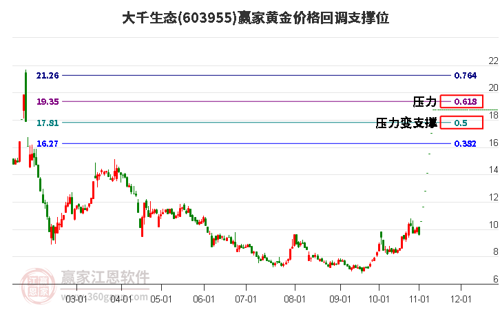 603955大千生态黄金价格回调支撑位工具