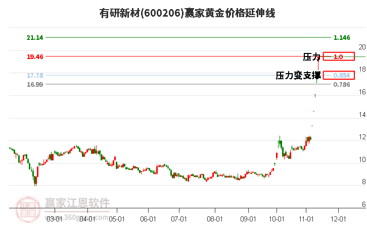 600206有研新材黄金价格延伸线工具