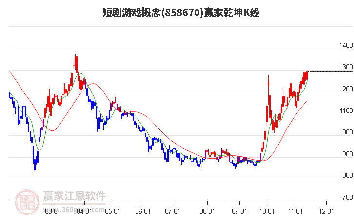 858670短剧游戏赢家乾坤K线工具