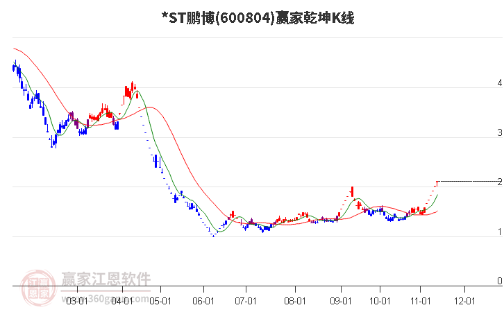 600804*ST鹏博赢家乾坤K线工具