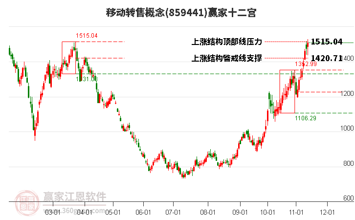 859441移动转售赢家十二宫工具