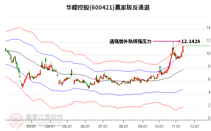 600421华嵘控股赢家极反通道工具