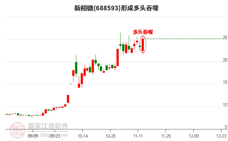 新相微形成多头吞噬组合形态