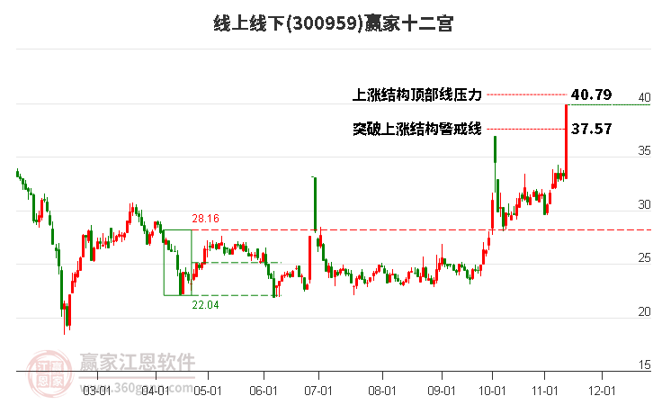 300959线上线下赢家十二宫工具