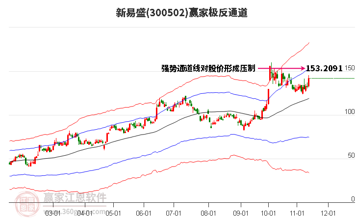 300502新易盛赢家极反通道工具