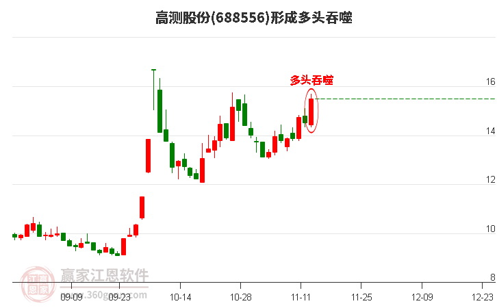 688556高测股份形成多头吞噬组合形态