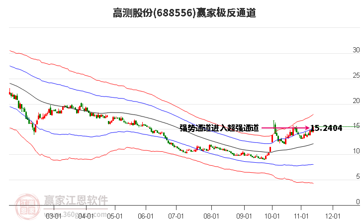 688556高测股份赢家极反通道工具