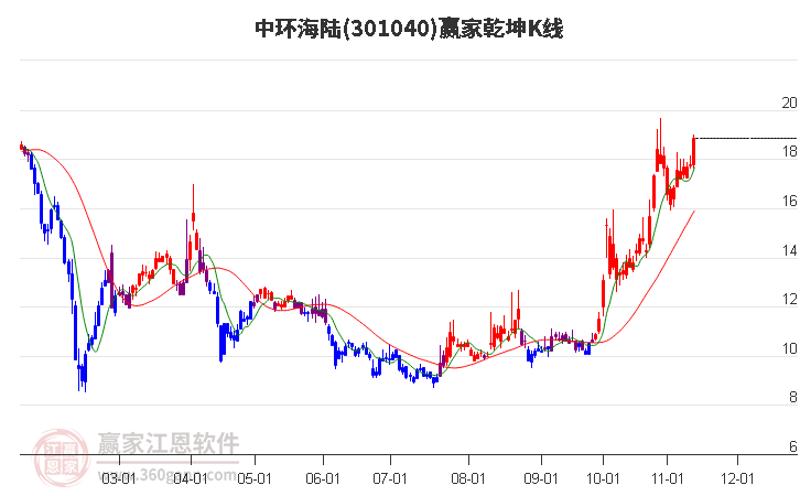 301040中环海陆赢家乾坤K线工具