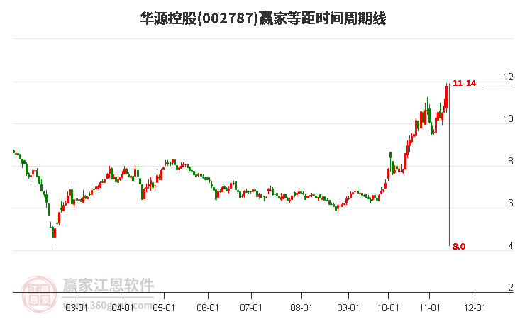002787華源控股等距時(shí)間周期線工具 002787華源控股等距時(shí)間周期線工具