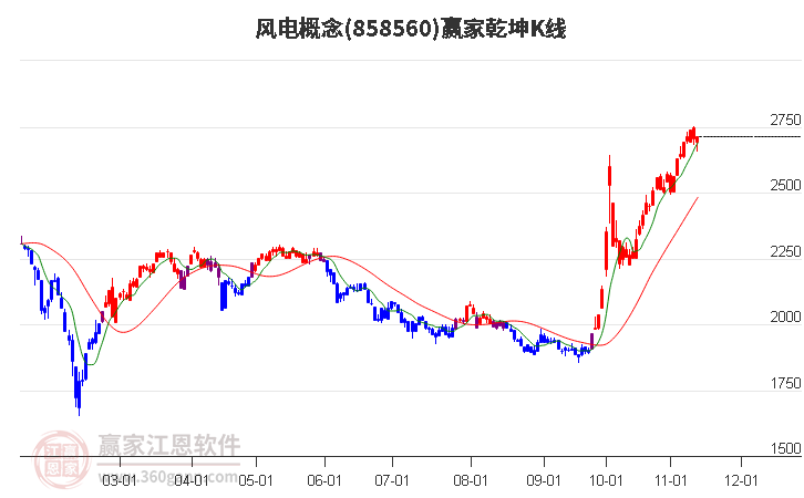 858560风电赢家乾坤K线工具