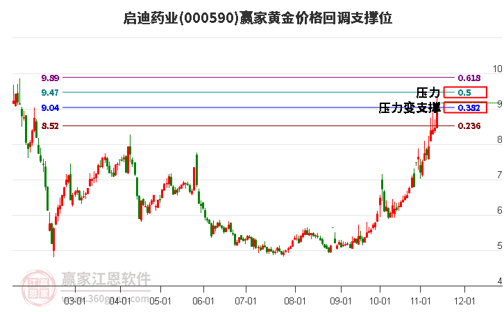 000590啟迪藥業(yè)黃金價格回調(diào)支撐位工具 000590啟迪藥業(yè)黃金價格回調(diào)支撐位工具